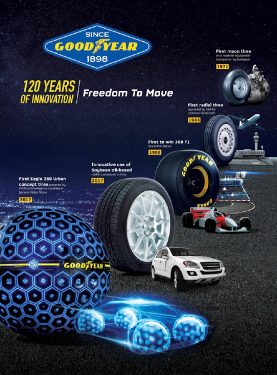 Historia de las llantas Goodyear